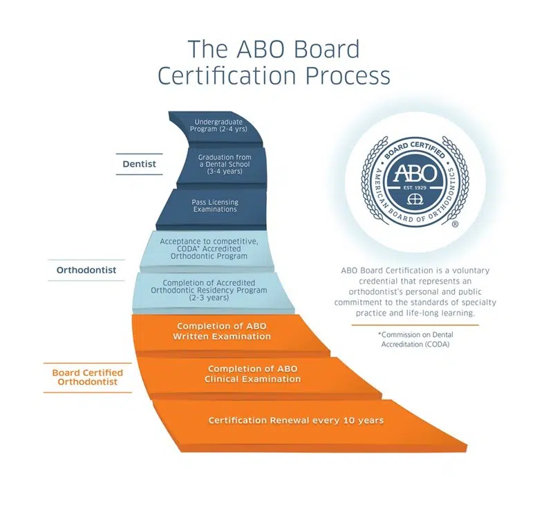 What Is A Board-Certified Orthodontist?